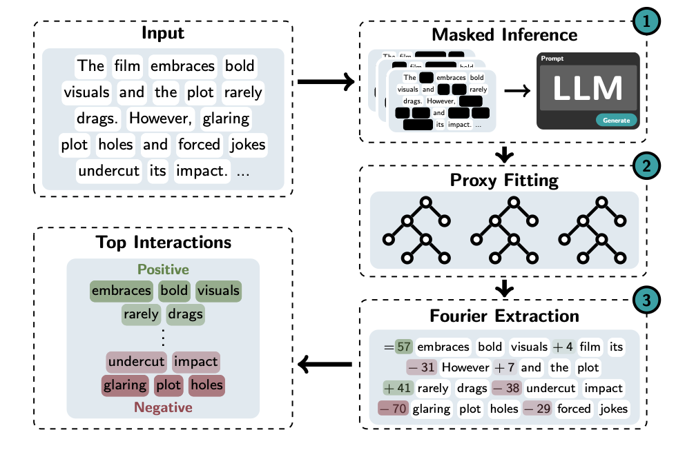 ProxySPEX pipeline: masked inference, proxy fitting, and Fourier extraction for LLM interpretability